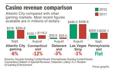 Monthly casino compare 8-2012