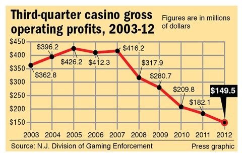 Third-quarter casino gross operating profits