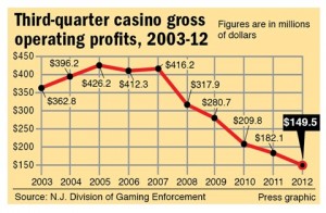 Third-quarter casino gross operating profits