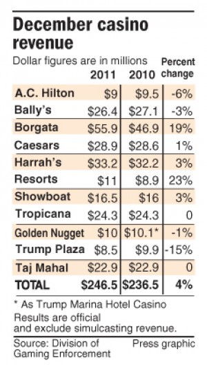 December casino revenue