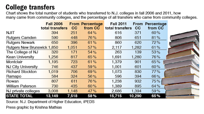 College transfers