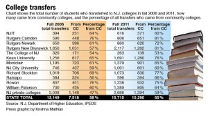 College transfers