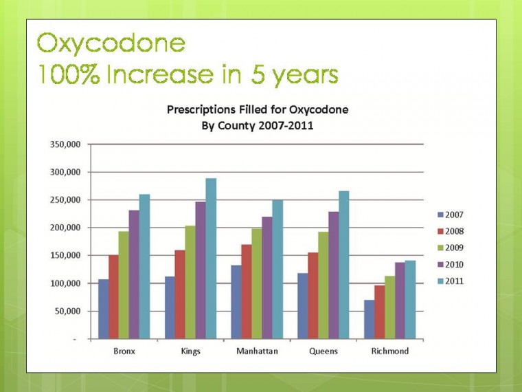 The prescription drug abuse epidemic in NYC