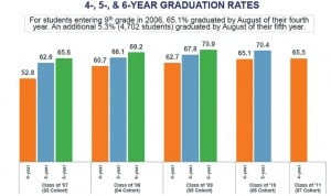 Too few students are graduating, state says 1