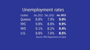 Queens, NYC jobless rates inched up again in January 1