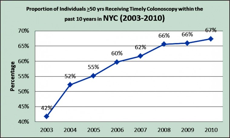City reports more colonoscopy tests  1