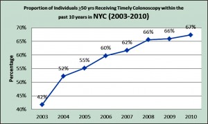 City reports more colonoscopy tests  1