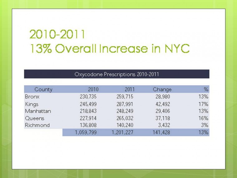 The prescription drug abuse epidemic in NYC