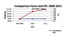 TLC looks to hike fares after 6 years 2