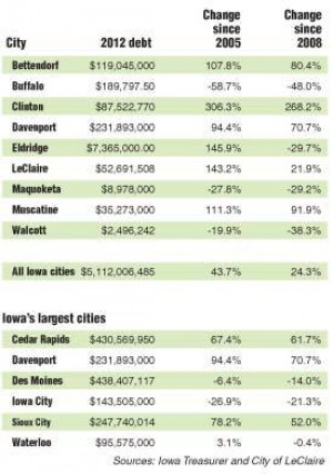 Iowa Largest City