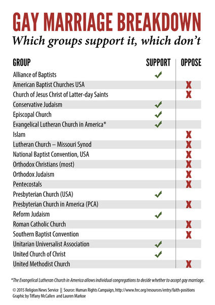 Presbyterians S Ok Solidifies Gay Marriage Support Among Mainline