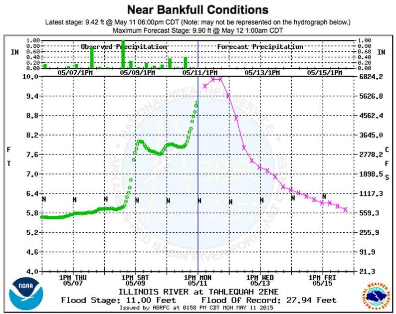 Illinois River levels up but not expected to flood News