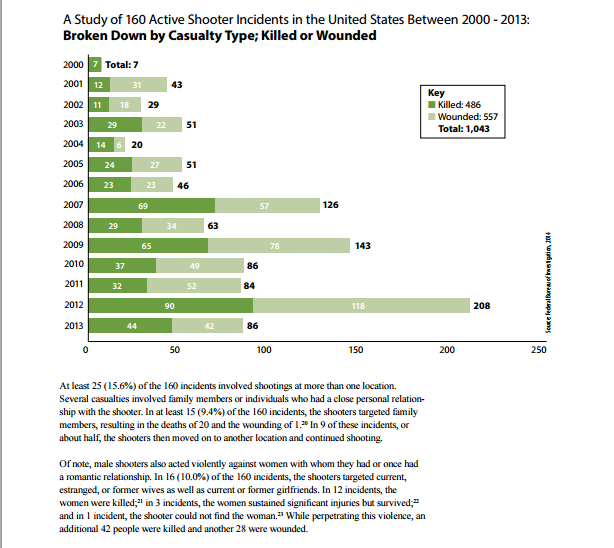 Chart Taken From The FBI Report “Active Shooter Incidents In The United ...