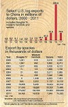 Log exports to China