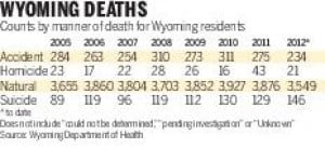 wyoming homicide returns average rate recent