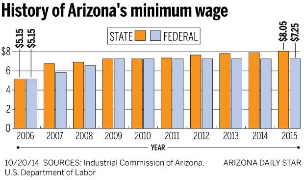 Arizona S Minimum Wage To Rise On Jan News About Tucson And