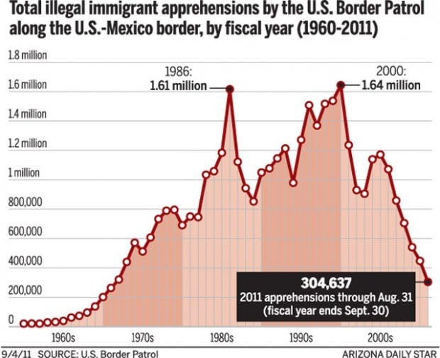 Immigrant Arrests Nearing 40 Year Low Border