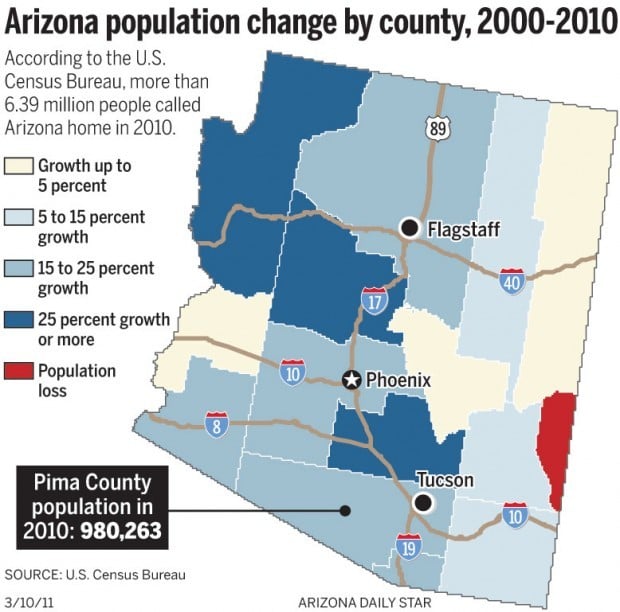 Census Pima County's population falls below 1 million Local news