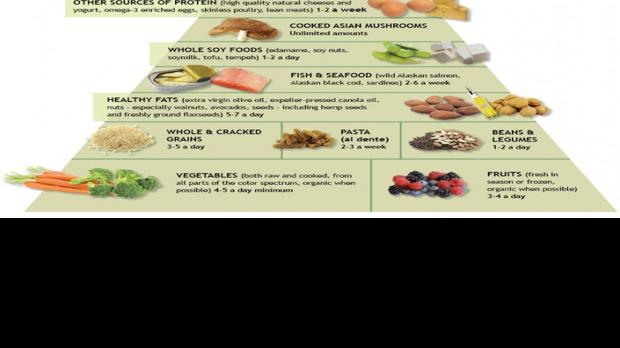 Dr. Weil's anti-inflammatory food pyramid | Blog: Latest health news ...