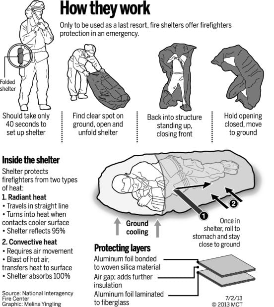 Fire shelters, the last resort, couldn't save 19 'hotshots' News