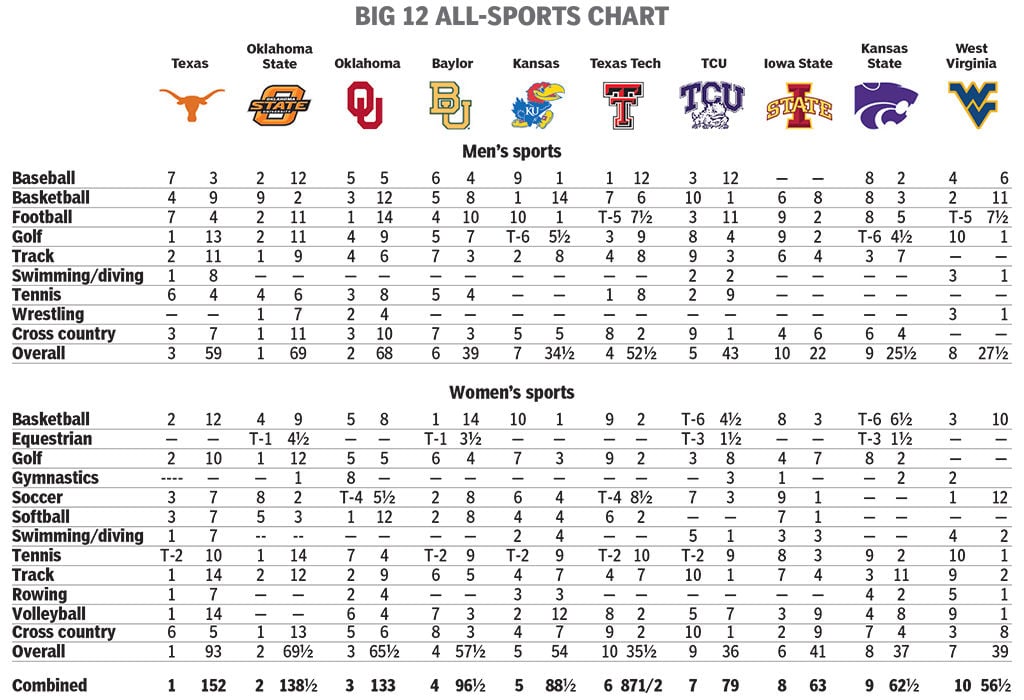 big 12 conference standings football big 12 conference standings football