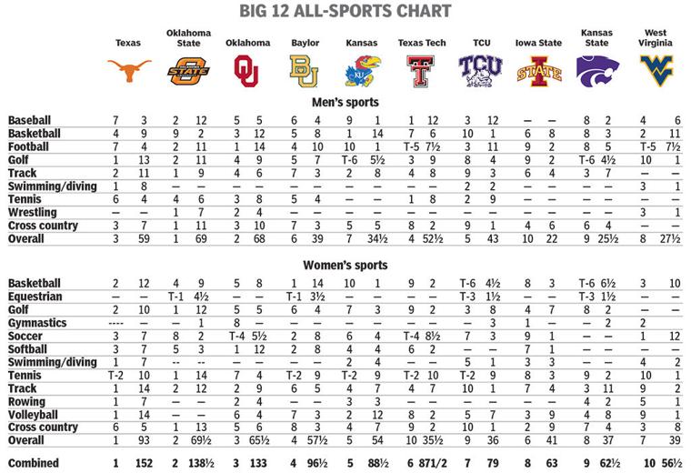 Big 12 allsports rankings Despite football, Longhorns continue to