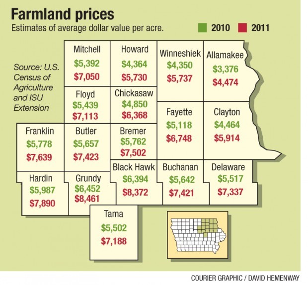 Farmland values soar in Iowa Business Local News