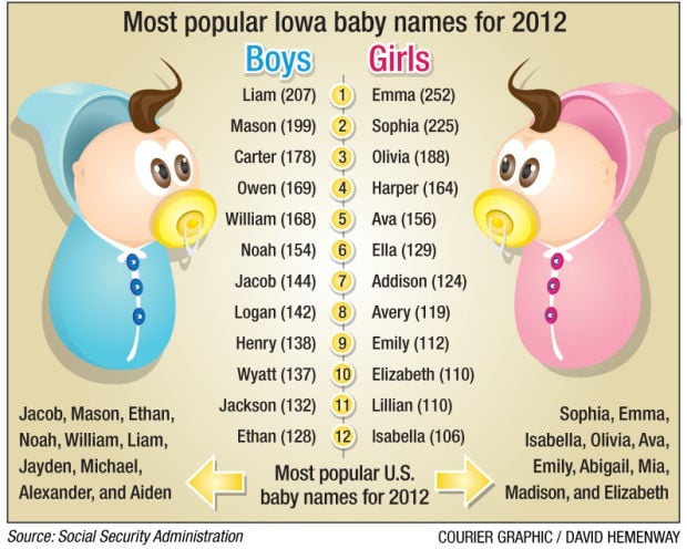 Liam, Emma are top Iowa baby names