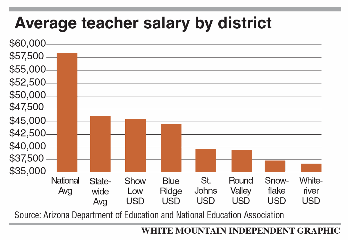 Districts struggle to retain teachers, fill positions Latest News