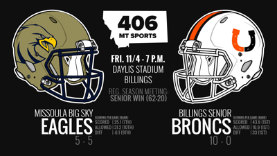 No 8 Missoula Big Sky 5 5 At No 1 Billings Senior 10 0