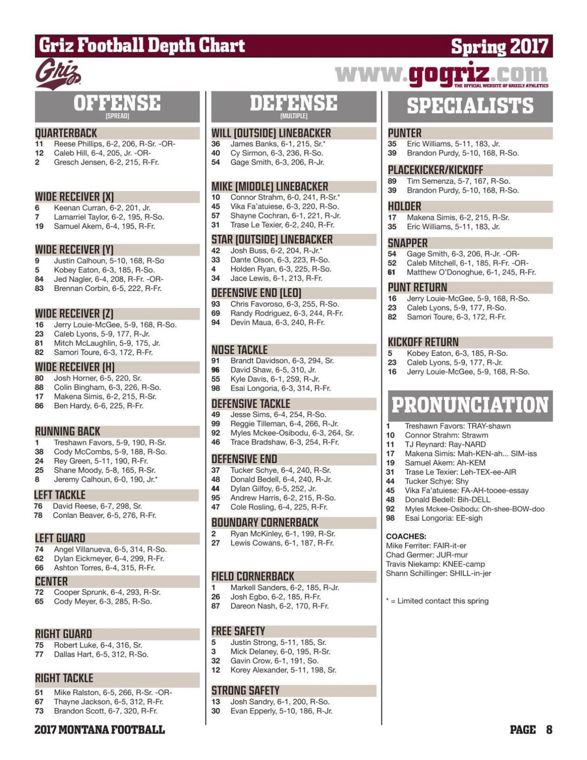 Spring depth chart | UM Grizzlies | 406mtsports.com