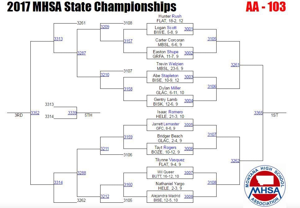 2017 AllClass Wrestling firstround brackets High School Wrestling