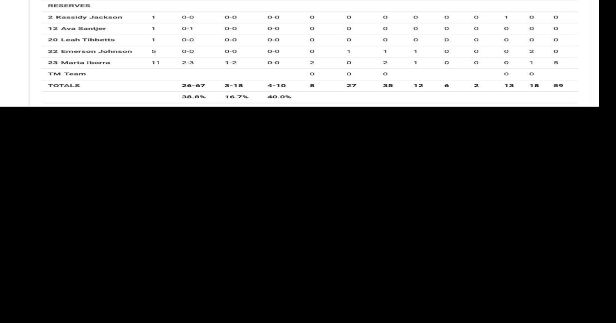 Box score: Williston State women's basketball vs. North Dakota State College of Science
