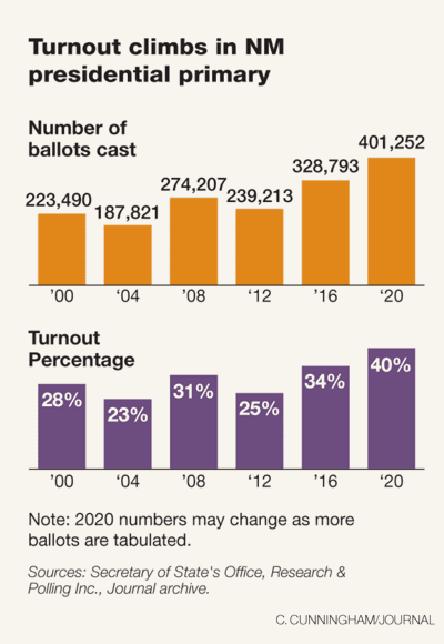 NM voter turnout hits 'historic' percentage level