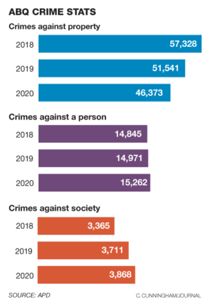 ABQ Violent Crime Rates Are Up | Local News | Abqjournal.com