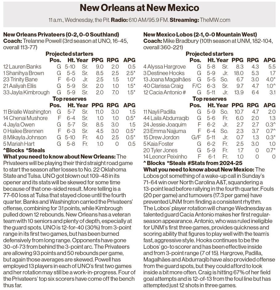 Lobo Women's Basketball: New Orleans at New Mexico