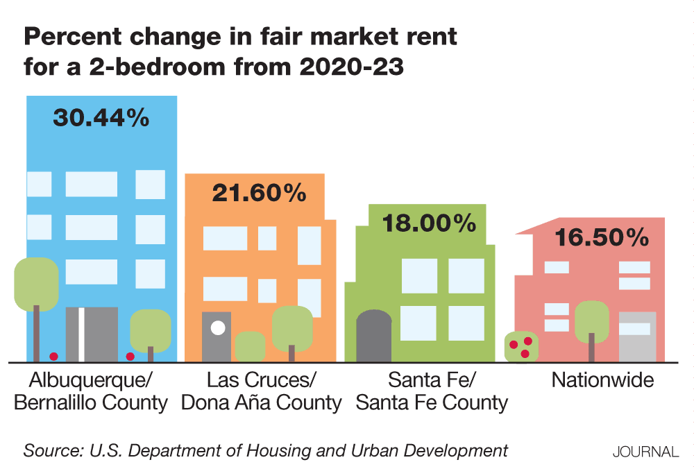 What&rsquo;s behind Albuquerque&rsquo;s skyrocketing apartment rents? | Local 