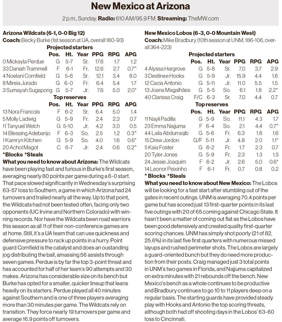 Lobo women's hoops: UNM at Arizona