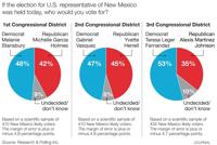 Journal Poll: Democrat has edge in race for US House seat | Local 