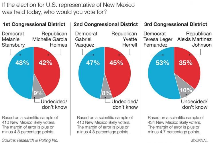Journal Poll Democrat has edge in race for US House seat Local News
