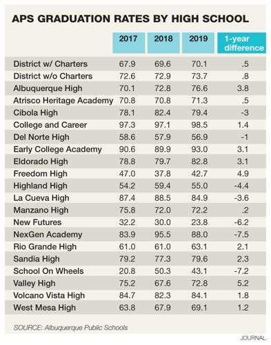 Ped Reports Slight Increase In Graduation Rates In Nm Local News 3597