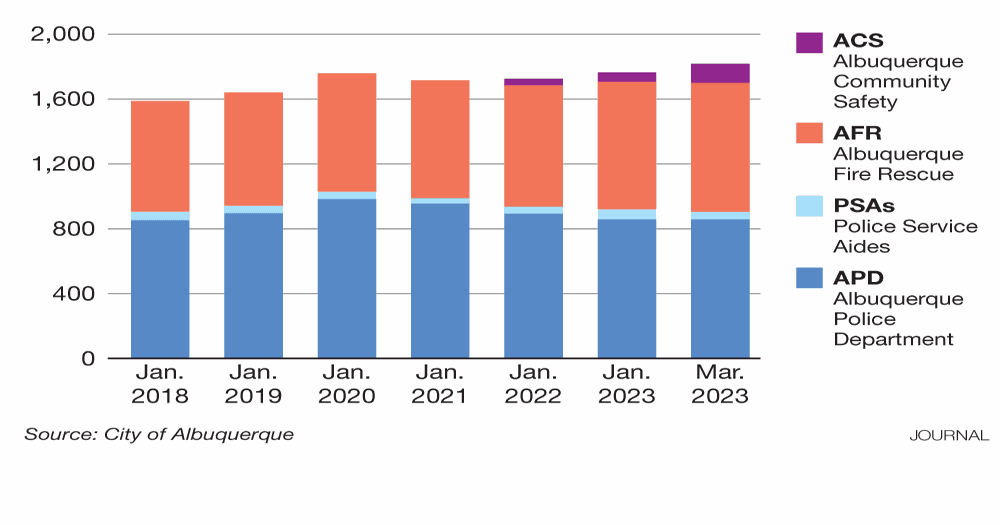 The truth about Albuquerque's public safety budget News