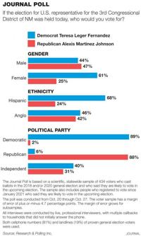 Journal Poll: Democrat has edge in race for US House seat | Local 