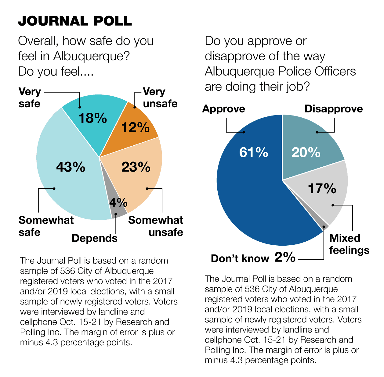 Despite Crime Issue, Most ABQ Voters Feel Safe | Local News ...