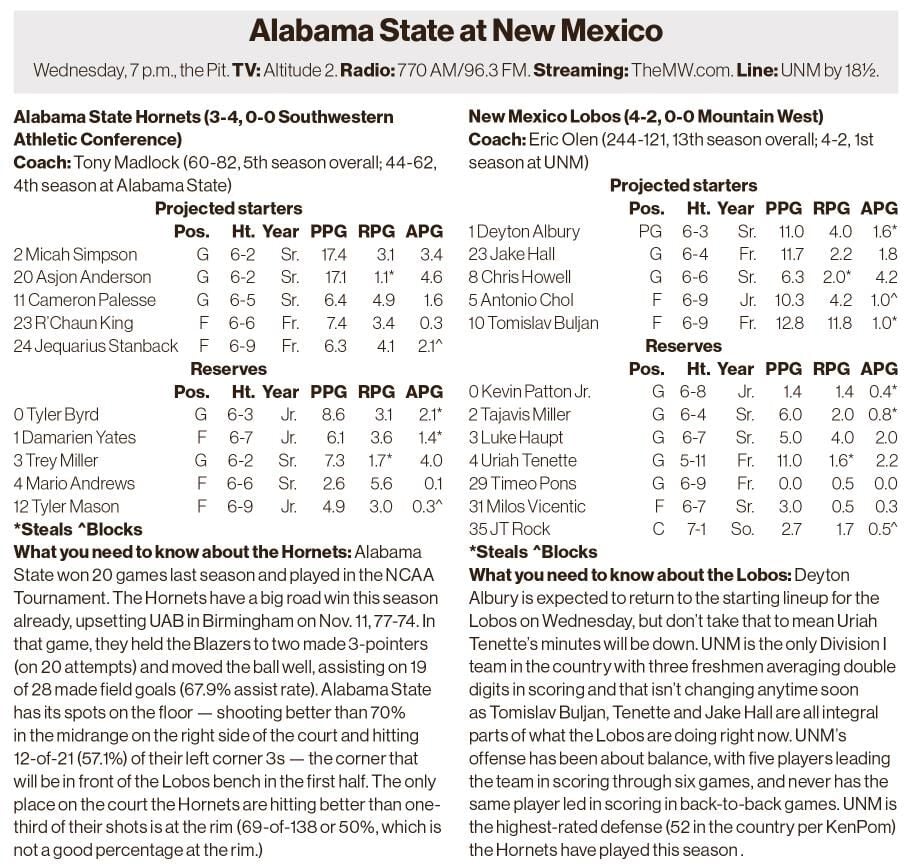 Lobo Men's Basketball: UNM vs. Alabama St