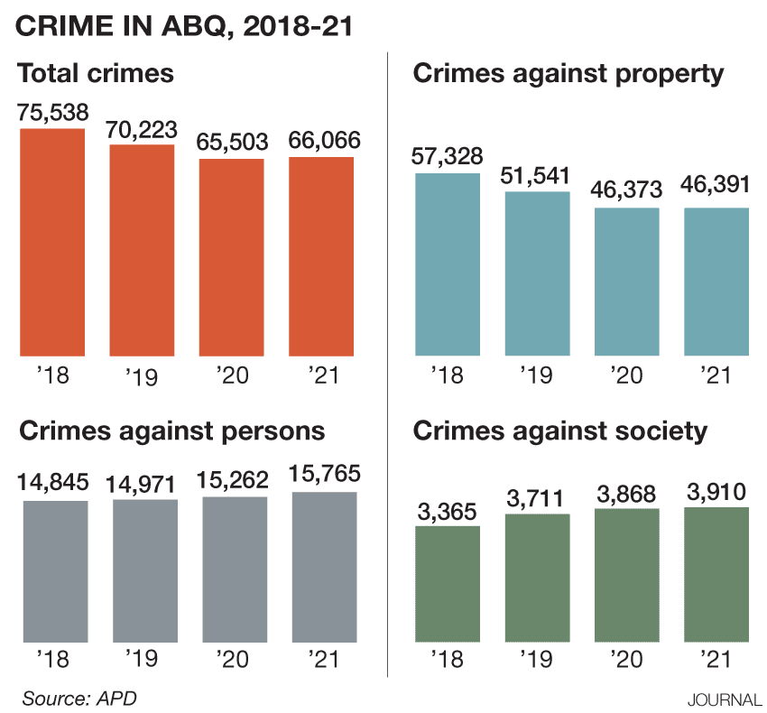 ABQ's Overall Crime Goes Up 0.85% In First Rise Since 2018 | Local News ...