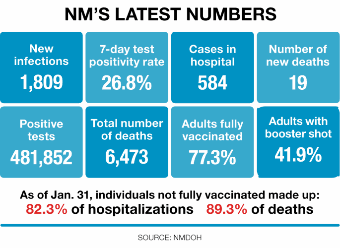 State's new COVID case count continues to fall Local News