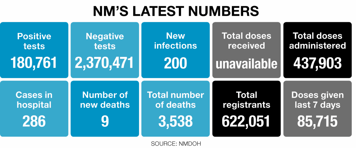 NM COVID cases continue to drop Local News