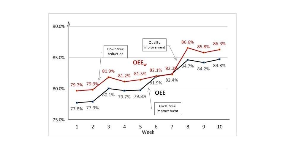 Interpreting and Applying OEE for Operational Excellence ...