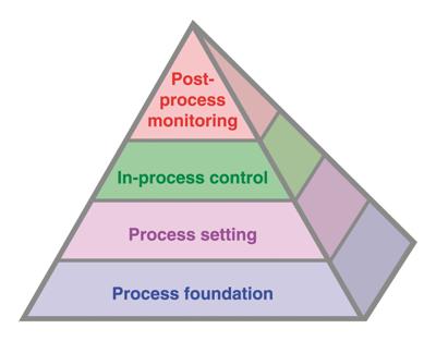 Renishaw Productive Process Pyramid